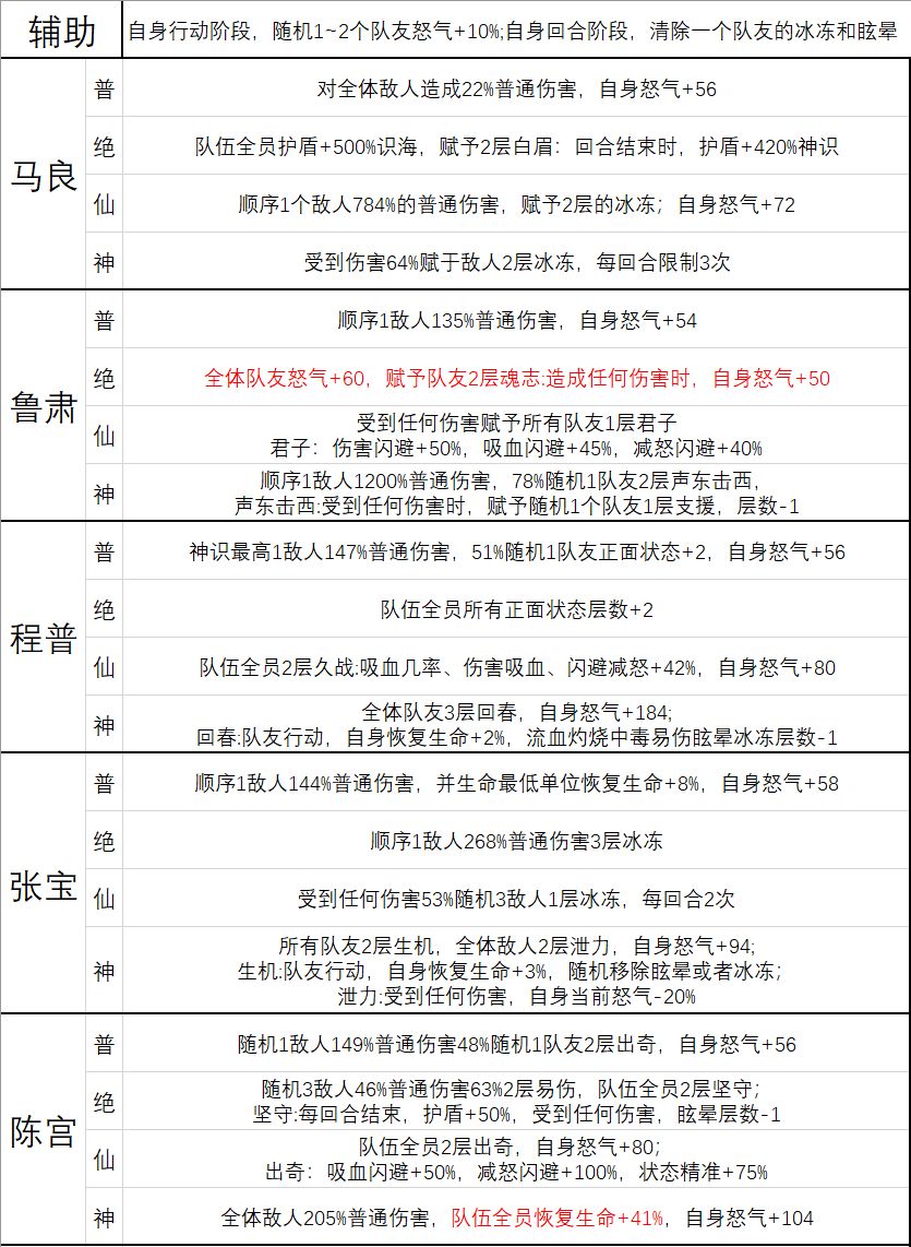 正式版基础武将技能一览 3