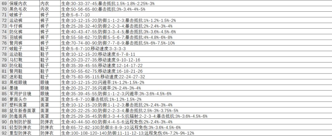 最新装备属性表(我是搬运工) 3
