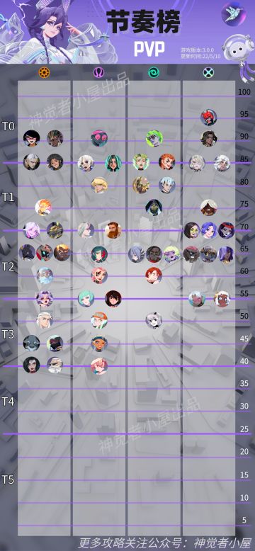 【神觉者小屋】公测版本全角色PVP、PVE榜单