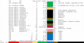 当前（公测开服）氪金建议