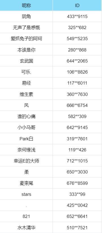 《失控进化》建议反馈活动开奖啦！