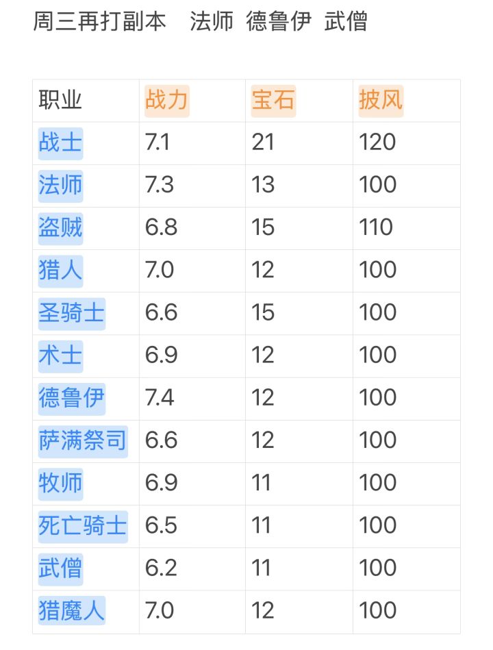 这周3个职业没过14截图
