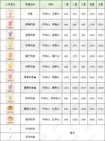 11级厨艺食谱明细表（售价及所需材料）