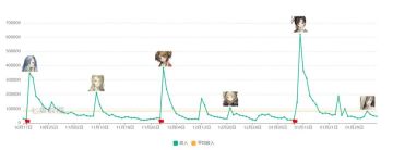 【卡池流水】—葛天卡池流水再创新低，1.6版本一个天上一个地下