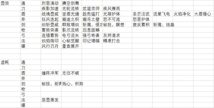 叠效和虚耗 哪些卡可以获得加成截图