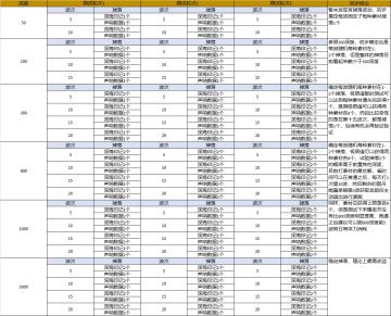 黑海不同深度的资源掉落（更新至深度3000）