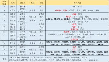 【竹林】解忧小村落 挖矿/钓鱼/伐木/采药 四大区稀有资源分布、掉落规律以及建议！（2023/2/9更新）