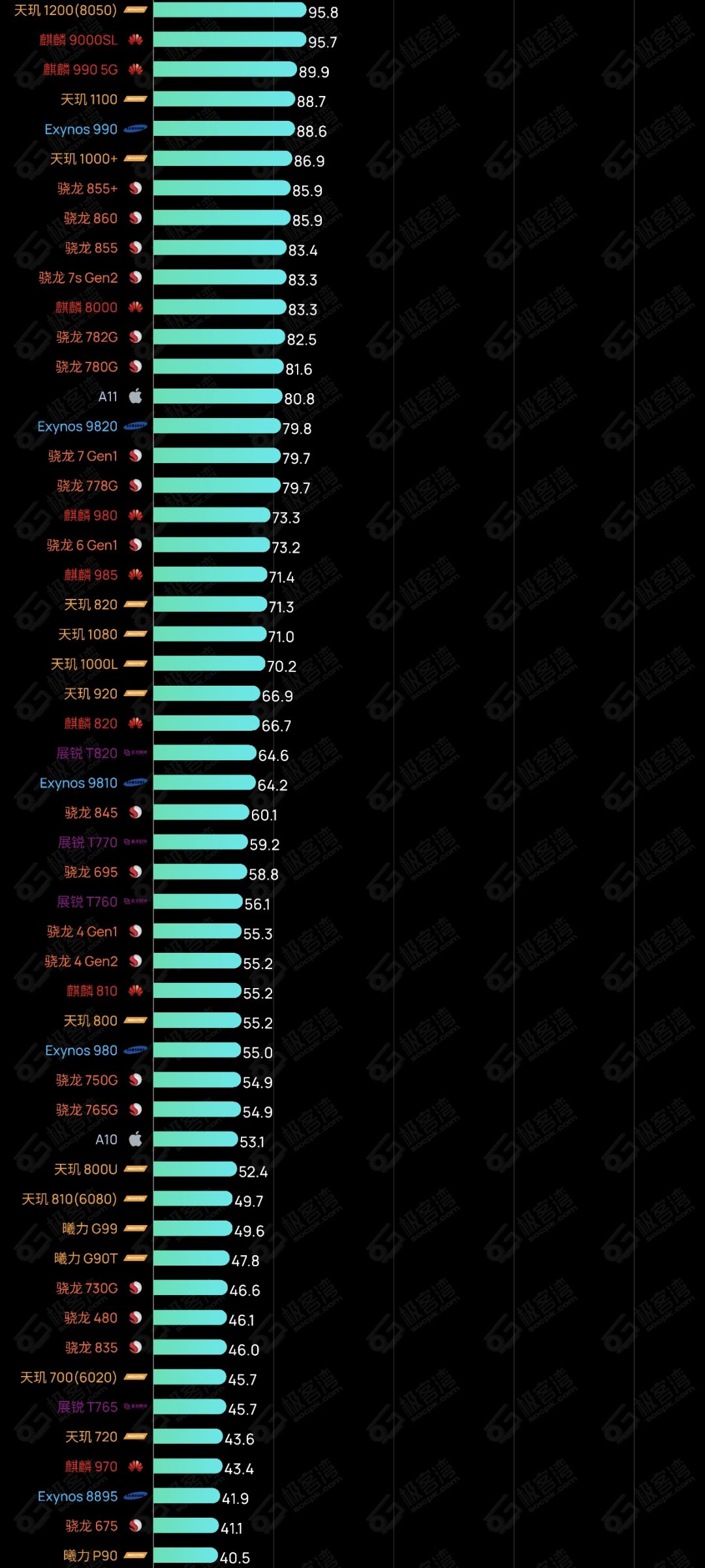 目前大家手机玩游戏，用的是什么配置? 3