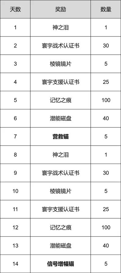 《卡厄思梦境》新版本签到福利缩水,限定抽数下调玩家不满 2