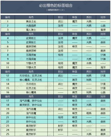 指定招募：必出橙色角色的标签组合