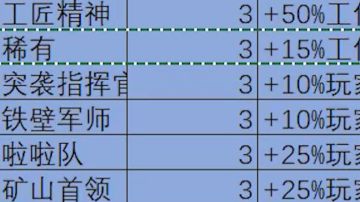 个人感觉突袭指挥官和铁壁军师评级为3级金词条给的太高了。