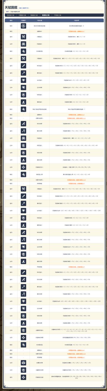 天赋加成汇总和详细（所需材料项尚缺）