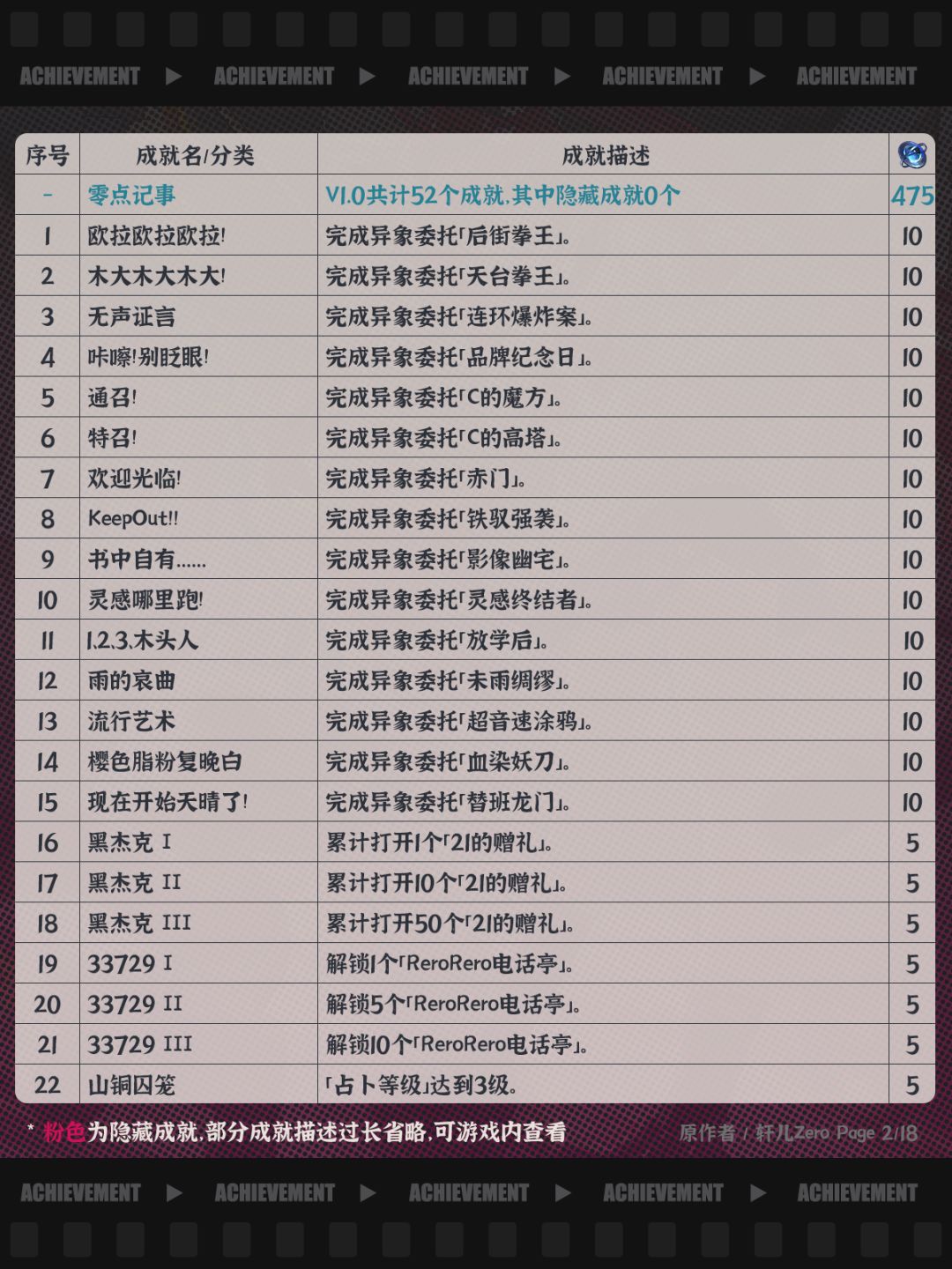 异环V1.0新增成就367个(隐藏成就19个) 2