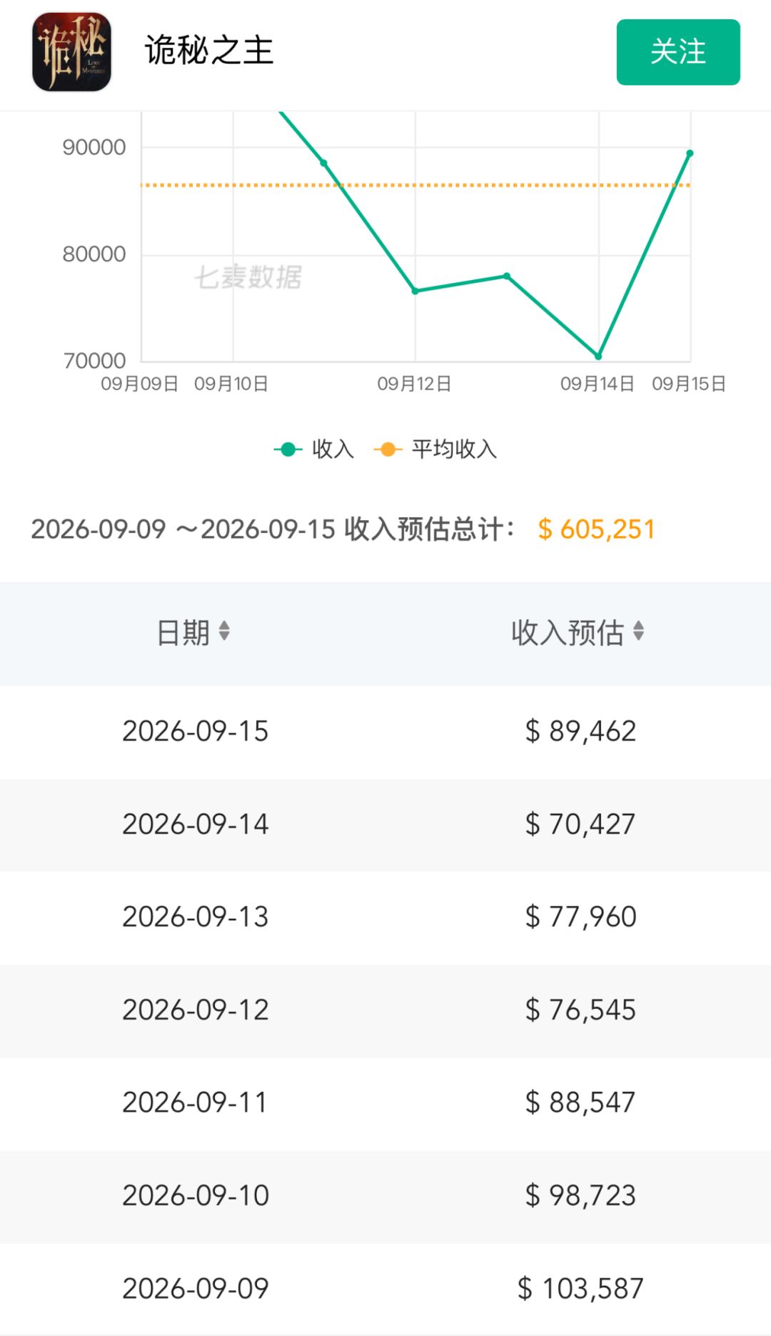 诡秘之主流水逆势反弹!新赛季预热效果初显 2