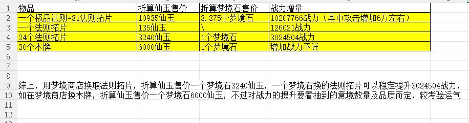 【仙逆本尊攻略】梦境商店兑换优先级浅析 1