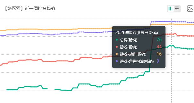 绝区零怎么了?小雷金毛流水不佳 2