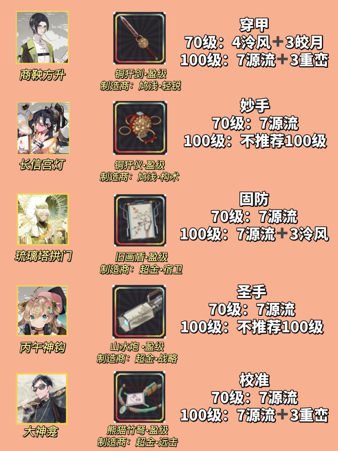 「物华弥新」高就业金卡 深造加点推荐 2