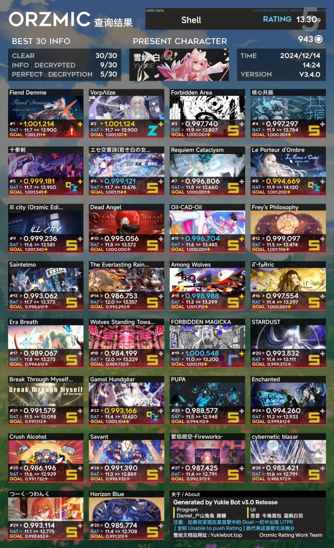 13.3了 1