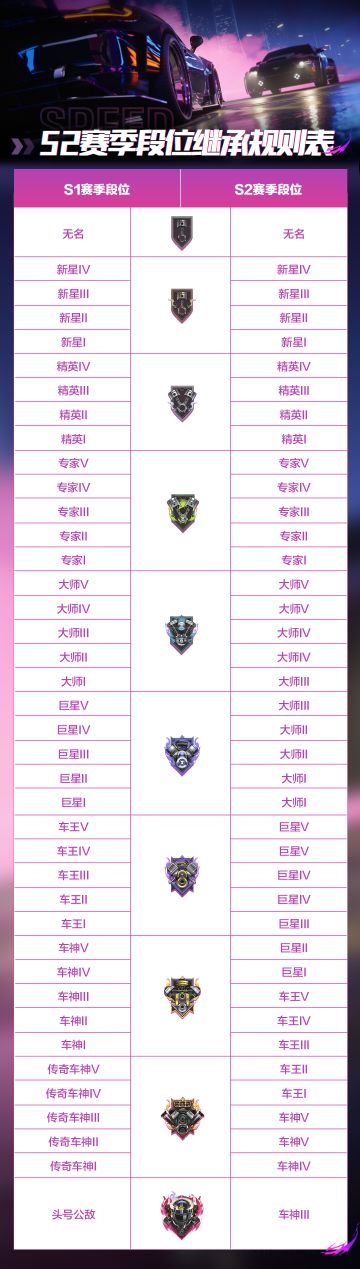 S2赛季段位继承规则