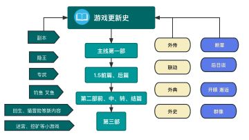 新人如何解锁全剧情？游戏史全梳理（11.15）