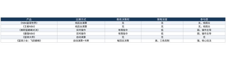 教练经营篮球手游的临场指挥对比:看比赛还是指挥比赛截图
