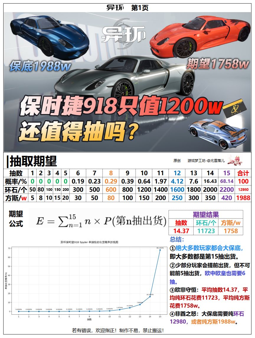 异环:保时捷只值1200万,还值得抽吗? 1