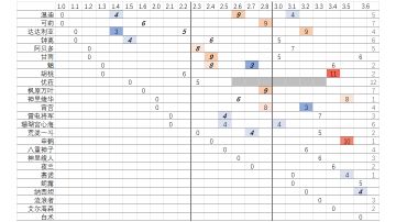五星角色复刻表（截至3.6）