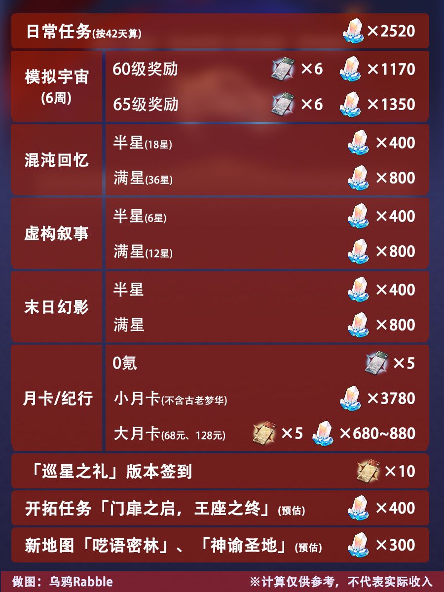 【V3.0攻略】3.1可获取星琼、补给票统计 2