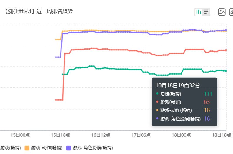 西山居新作公测稳住流水,IOS单日创收破6万刀 2