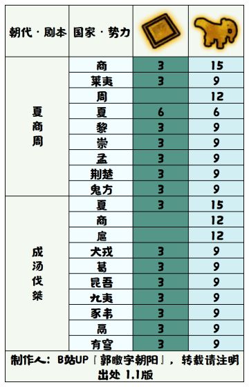 【无悔华夏】成汤伐桀势力初始特殊资源表
