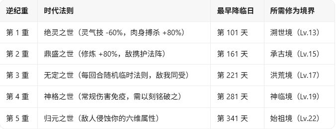 《灵气复苏，属性加点得能力》游戏更新截图