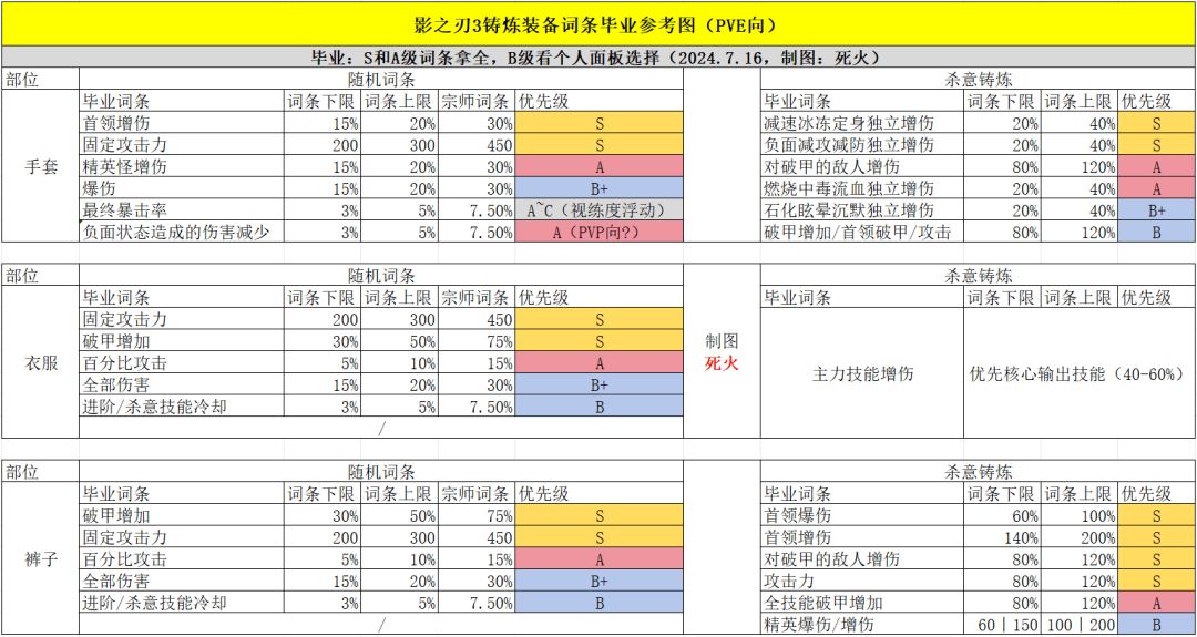 铸炼装备随机词条和杀意词条毕业一图流 2