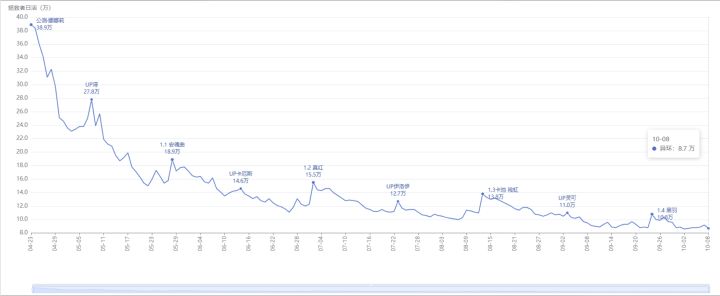 异环1.4日活渐稳,预估:下半明音最多10万截图