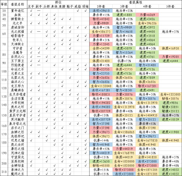 基于词条属性对套装选择的讨论截图