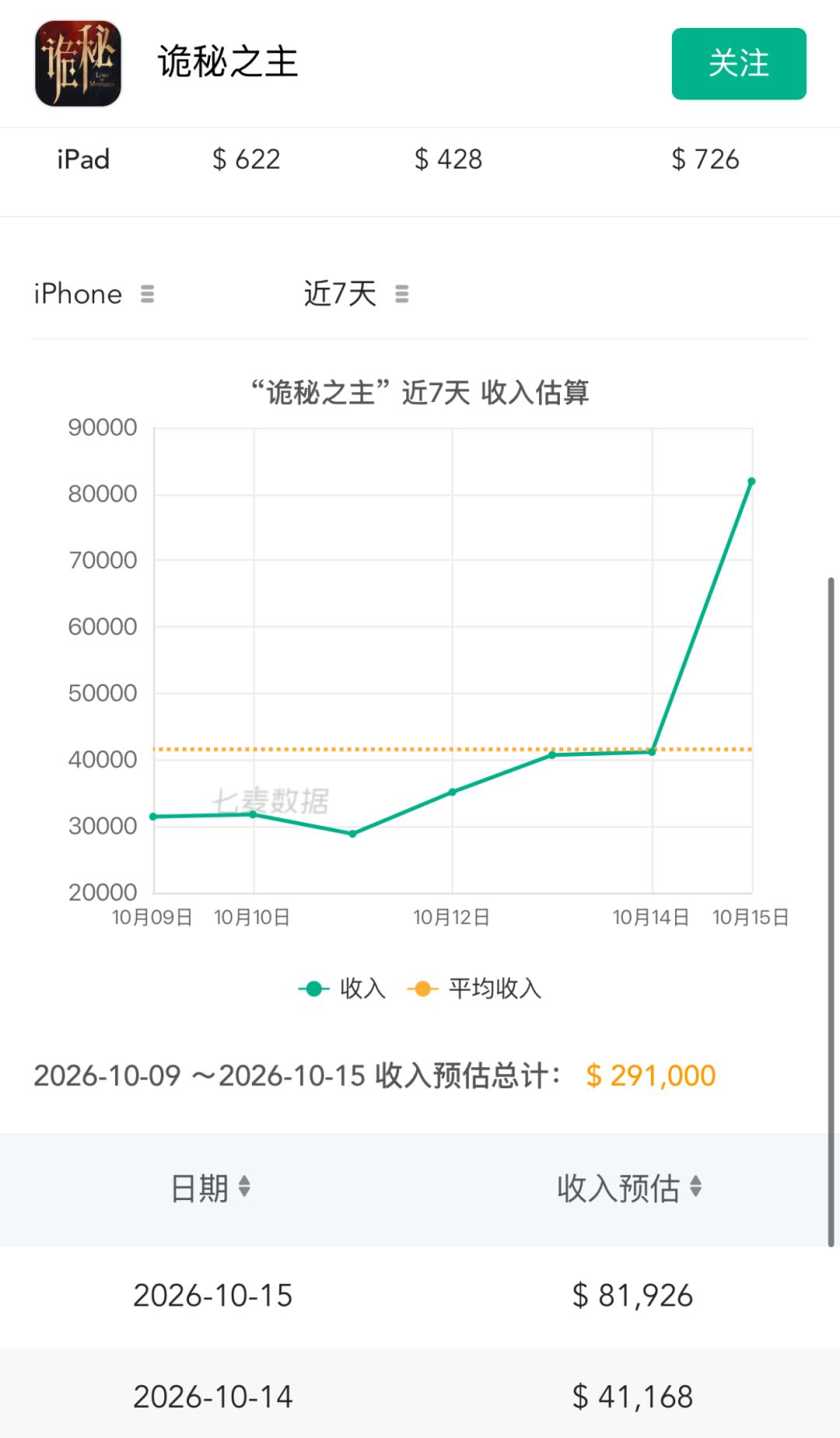 S1.3版本发力!单日流水突破八万美元大关 2