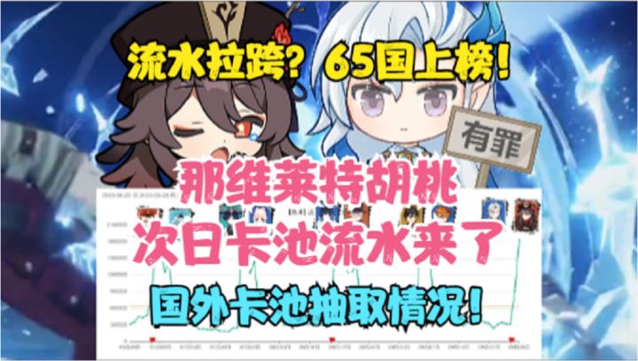 流水拉跨?仅5国登顶!那维莱特胡桃卡池次日流水来了!国外卡池截图