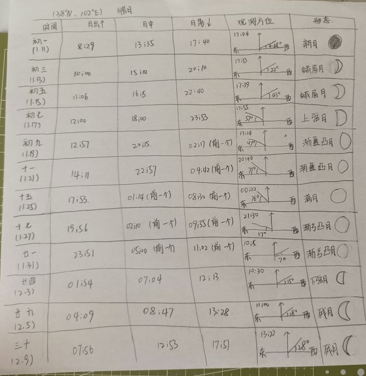 没看清要求,重新再发一次!截图