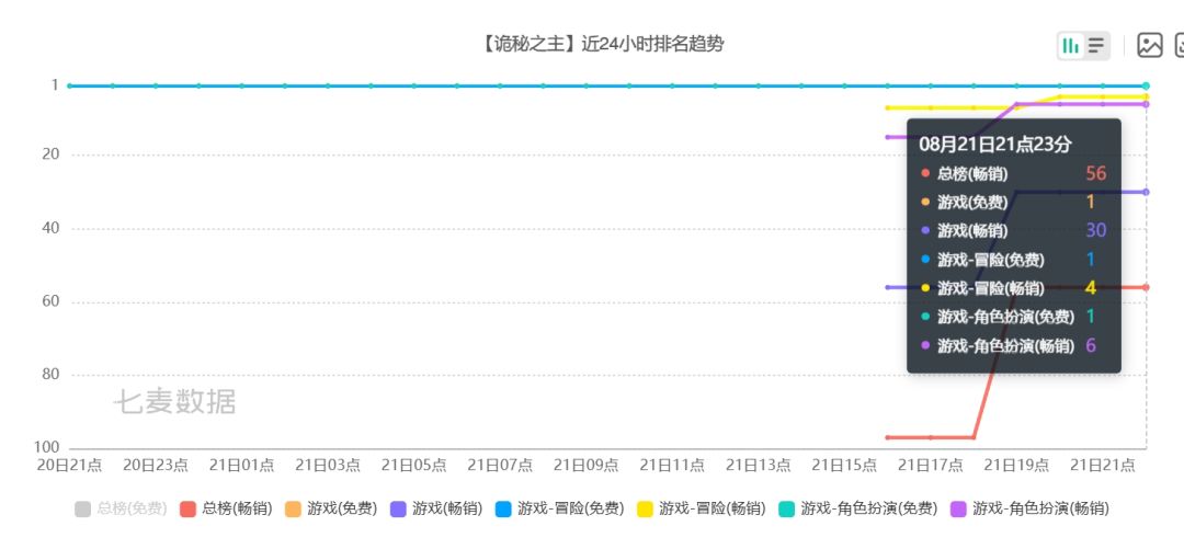 诡秘之主免费榜登顶,流水畅销进56名! 2