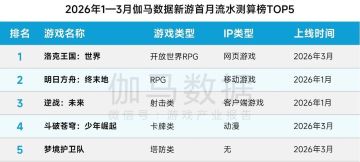 伽马数据Q1新游首月流水榜《洛克王国：世界》登顶IP新作领跑市场
