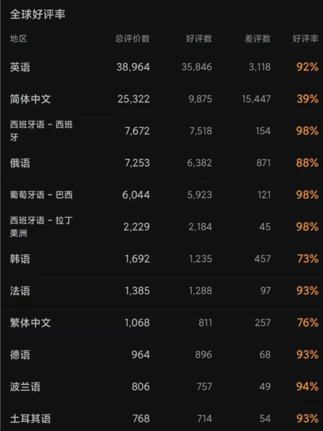 《丝之歌》国区好评率暴跌至39%! 2