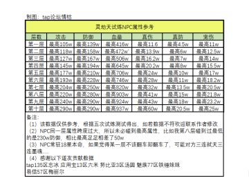 灵劫试炼完整NPC属性