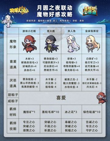 月圆之夜联动好感攻略