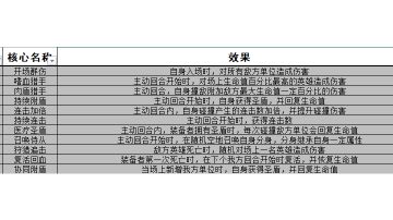 【方舟攻略】全核心图鉴，请舰长查收！