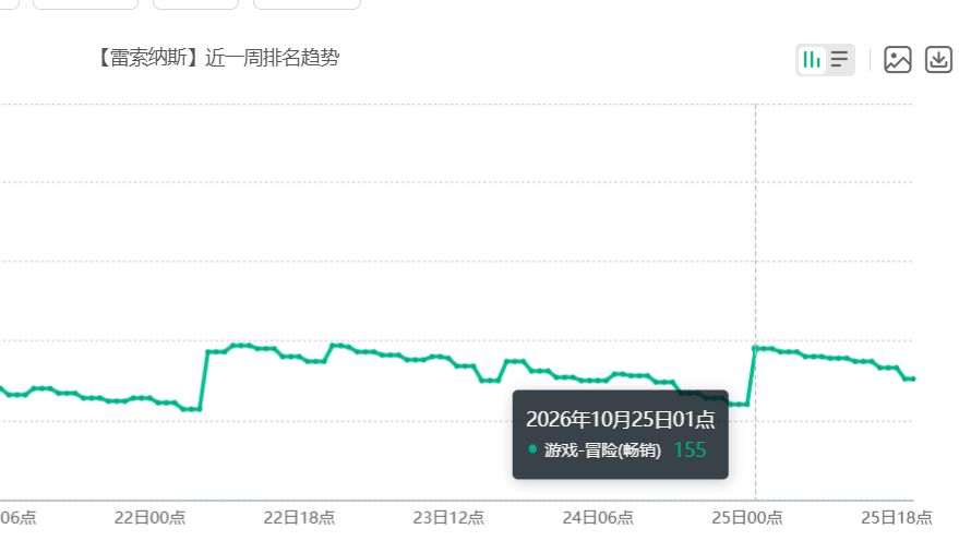 强度不够?朱月卡池流水最高仅冲到冒险榜155名! 2