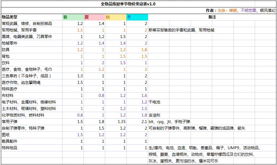 基于一键补差功能的物品价值测算和精确化 2