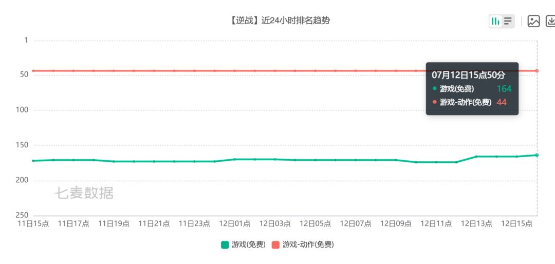 逆战未来周收暴跌近七成，脉冲后迅速降温！ 2