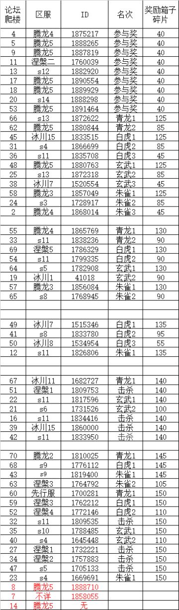 S3四神兽挑战第1弹伤害统计