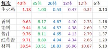 【活动】22年-23年圣诞火鸡活动掉率记录