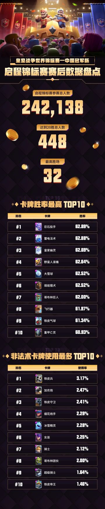 启程锦标赛赛后数据盘点