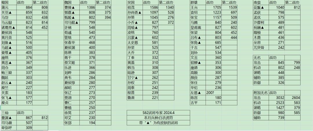 战功表2023年4月截图
